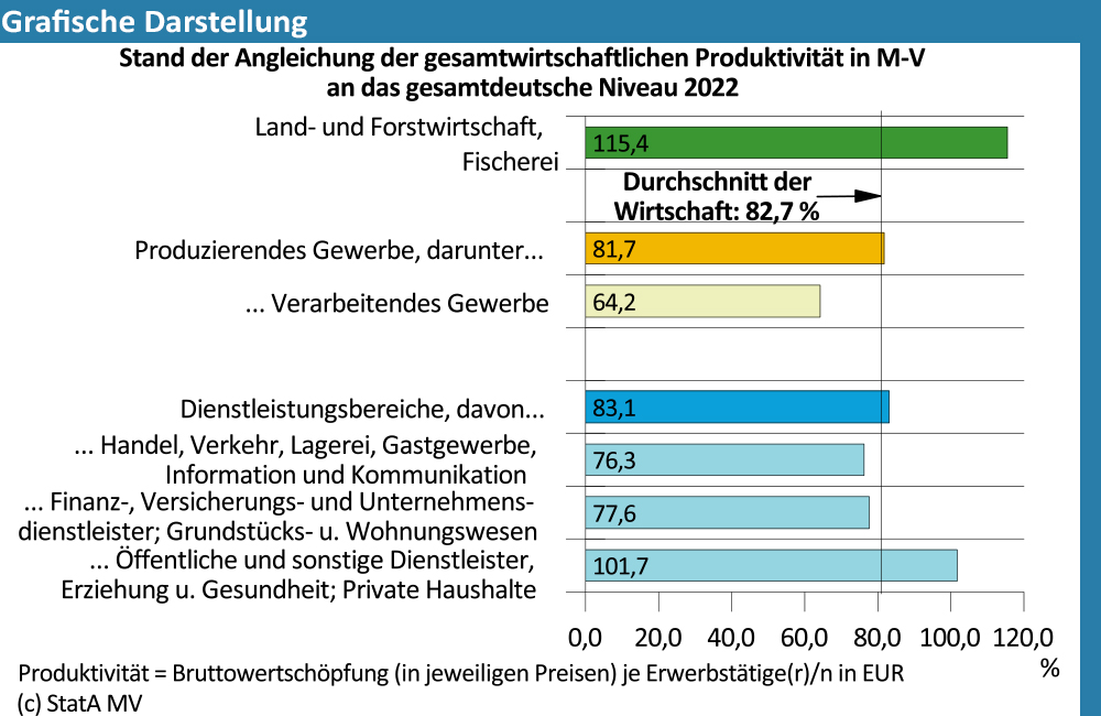 Grafische Darstellung zum Stand der Angleichung der gesamtwirtschaftlichen Produktivität in M-V an das gesamtdeutsche Niveau