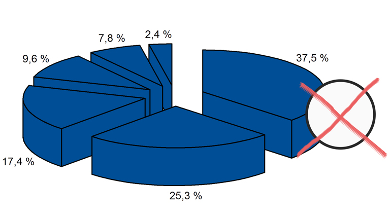 Wahlergebnisse.jpg (Interner Link: Zur Homepage der Landeswahlleitung Mecklenburg-Vorpommern)