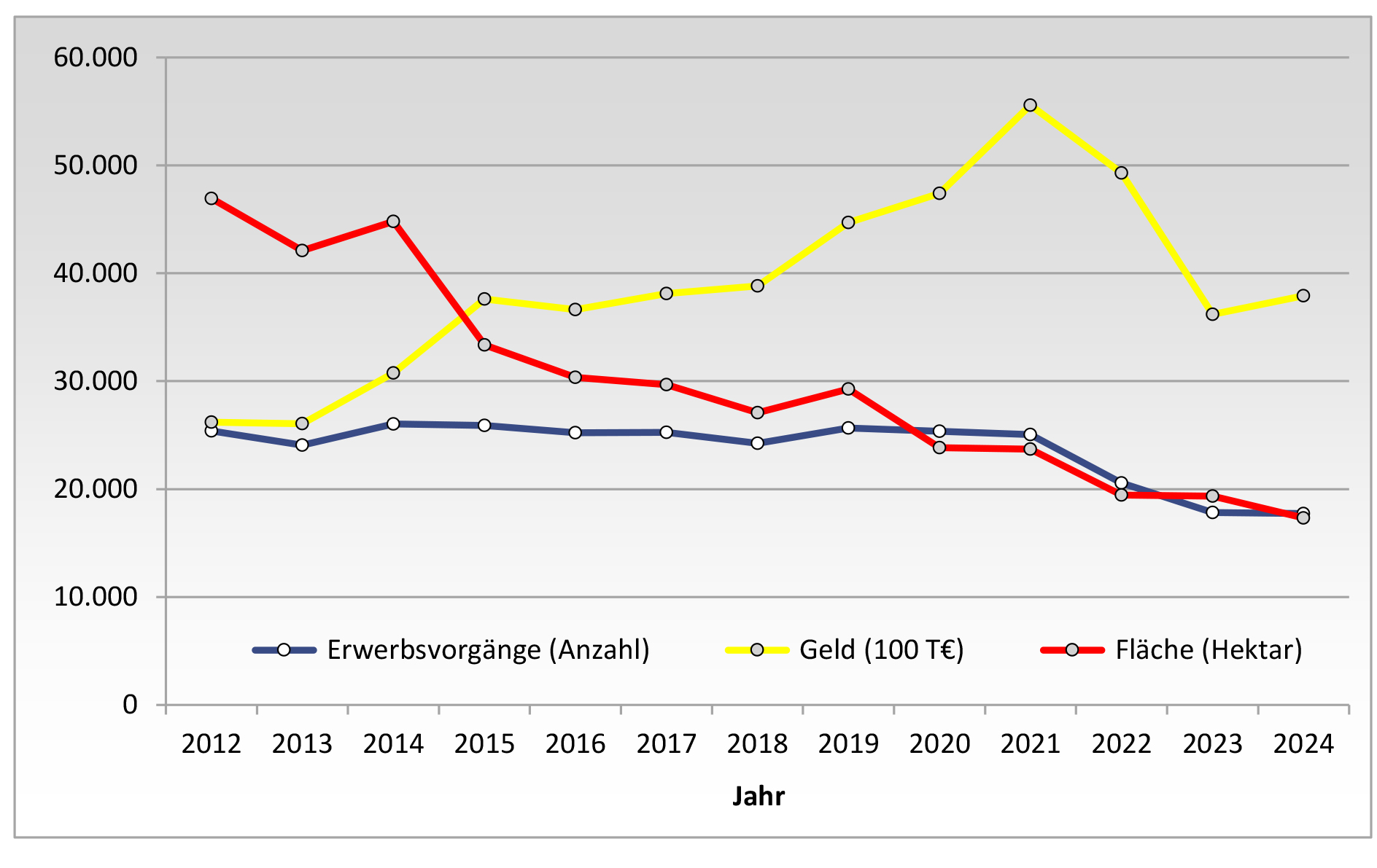 Umsatzentwicklung © LAiV Umsatzentwicklung © LAiV