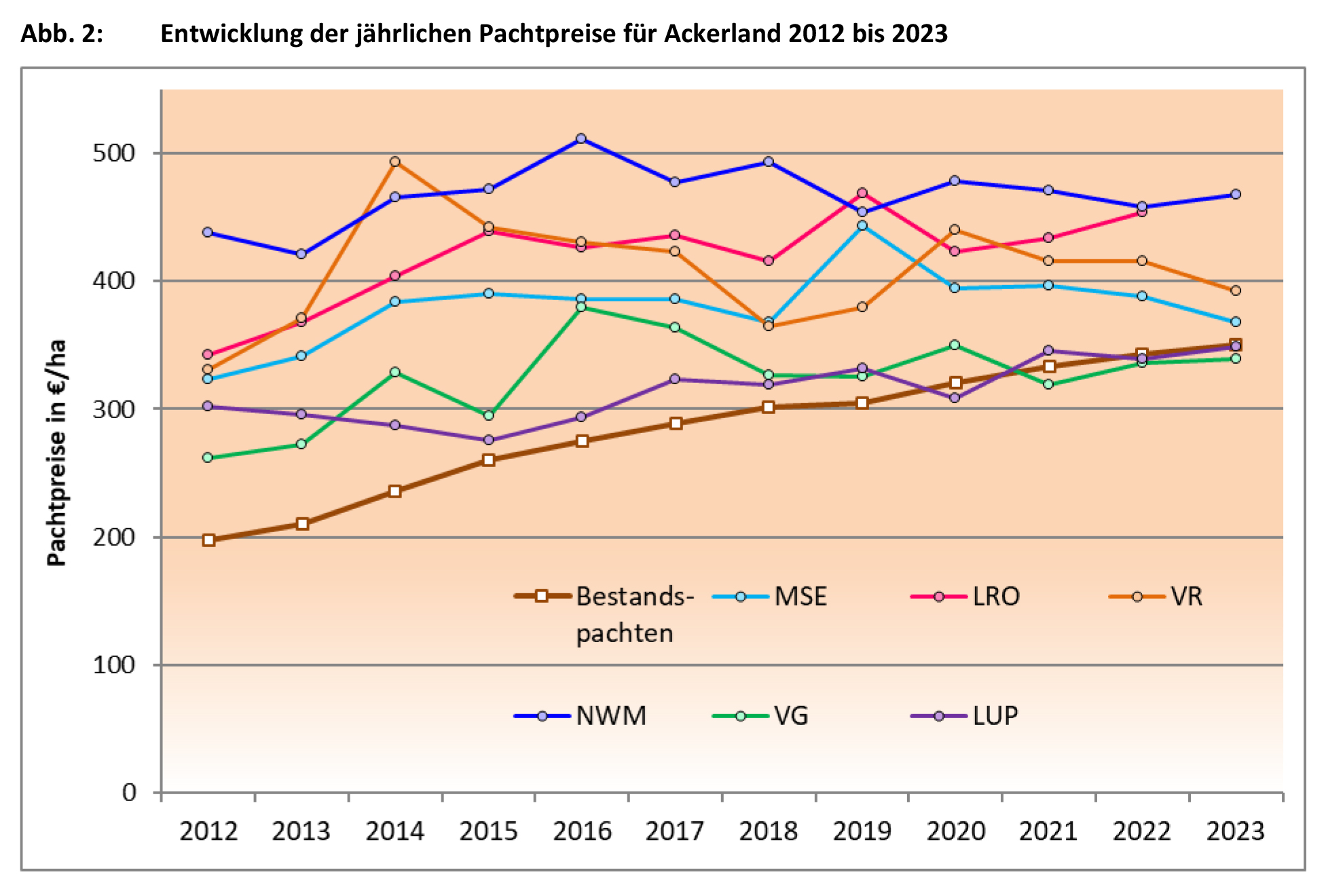 Entwicklung der Pachtpreise für Ackerland 2012 bis 2023