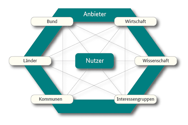 Akteure der NGIS © LAiV
