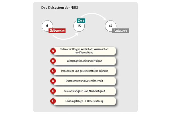 Zielsystem der NGIS © LAiV