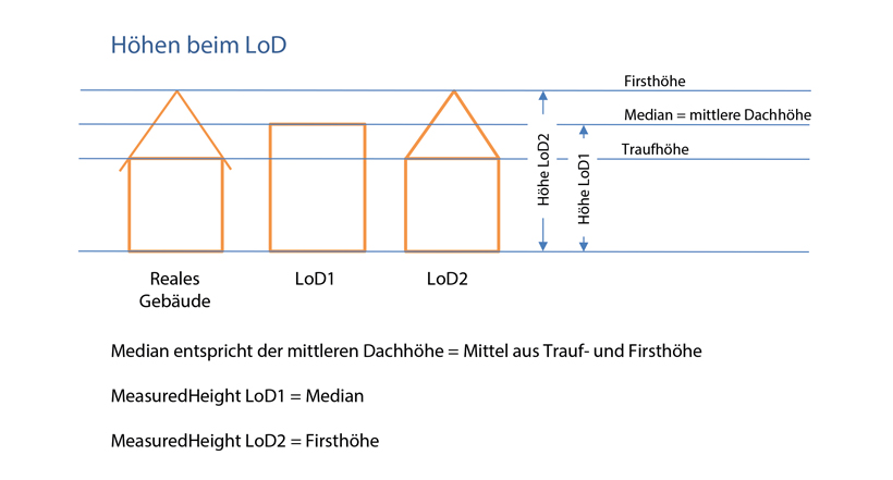 Hoehen-beim-LoD © LAiV