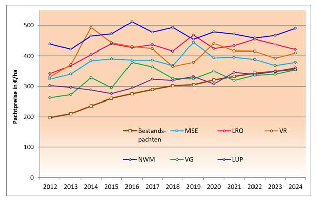 Entwicklung der Pachtpreise für Ackerland 2012 bis 2024