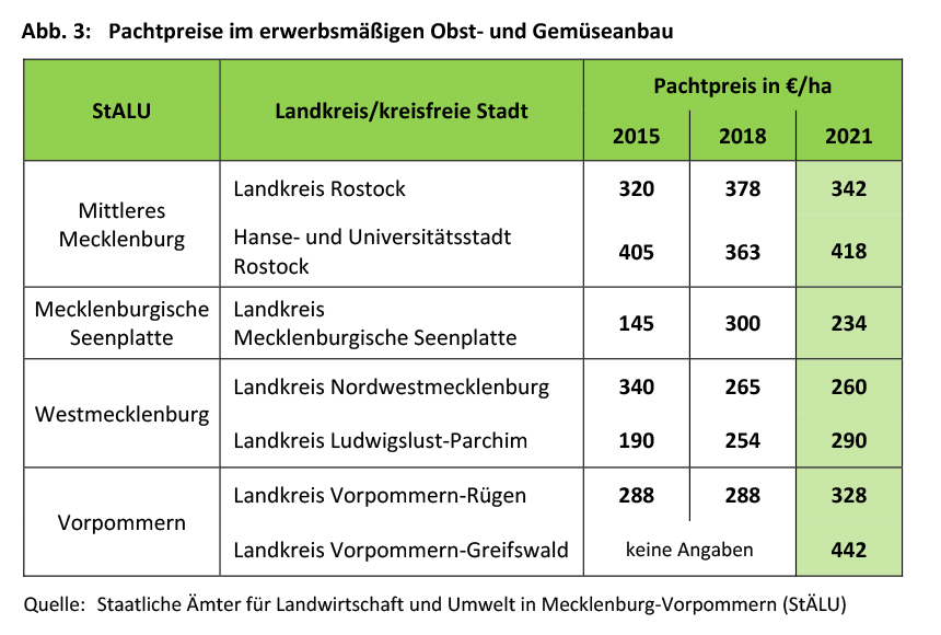 Pachtpreise 2023 für Acker und Grünland sowie Pachtpreise im