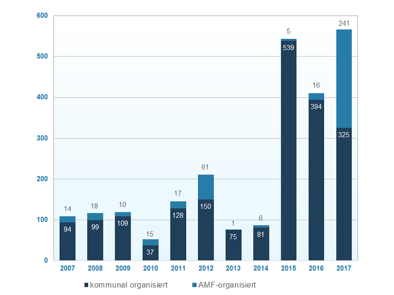 Grafik zu freiwilligen Ausreisen von Ausländern aus MV in den Jahren 2007-2017, kommunal oder durch das AMF organisiert ©LAiV 