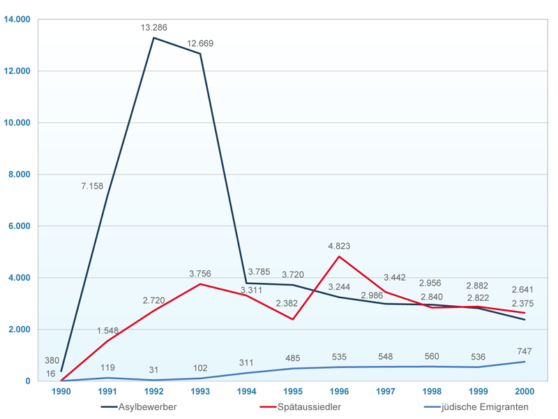 Grafik zur Zuwanderung von Asylbewerbern, Spätaussiedlern und jüdischen Emigranten nach Mecklenburg-Vorpommern in den Jahren 1990-bis 2000