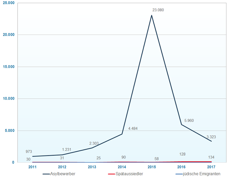 Grafik zur Zuwanderung von Asylbewerbern, Spätaussiedlern und jüdischen Emigranten nach Mecklenburg-Vorpommern in den Jahren 2011-bis 2017