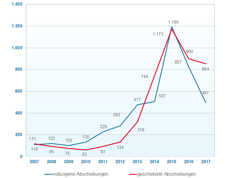 Grafik zu vollzogenen und gescheiterten Abschiebungen von Ausländern durch das Land MV von 2007-2017 ©LAiV