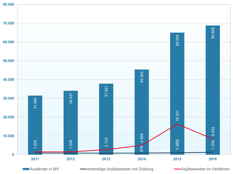 Grafik zu Ausländern in MV von 2011 bis 2016, darunter ehemalige Asylbewerber mit Duldung und Asylbewerber im Verfahren ©LAiV