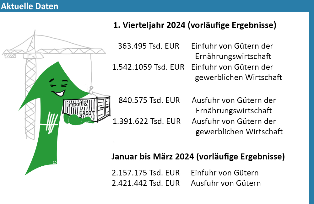 Bild mit ausgewählten Daten zum Thema "Außenhandel"