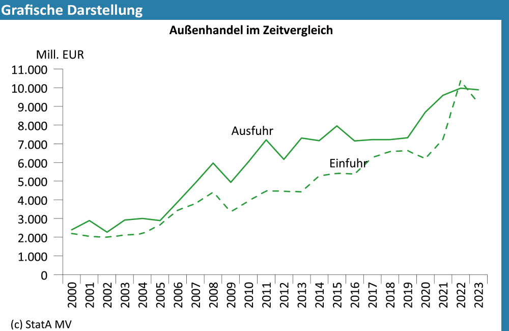Grafische Darstellung der Ein- und Ausfuhr im Zeitvergleich