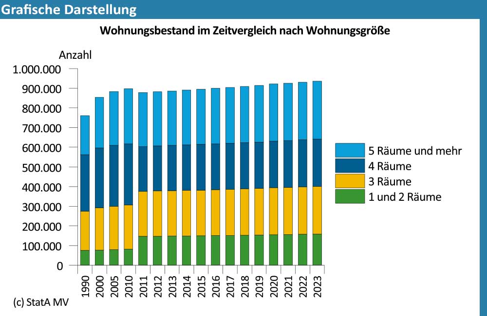 Grafische Darstellung des Wohnungsbestandes im Zeitvergleich nach Wohnungsgröße