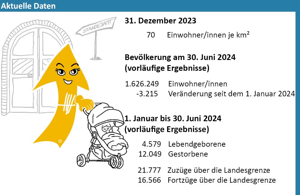 Bild mit ausgewählten Daten zum Thema Bevölkerung