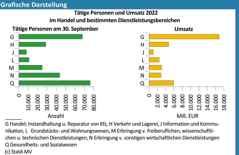 Grafische Darstellung der tätigen Personen des Umsatzes im Handel und bestimmten Dienstleistungsbereichen