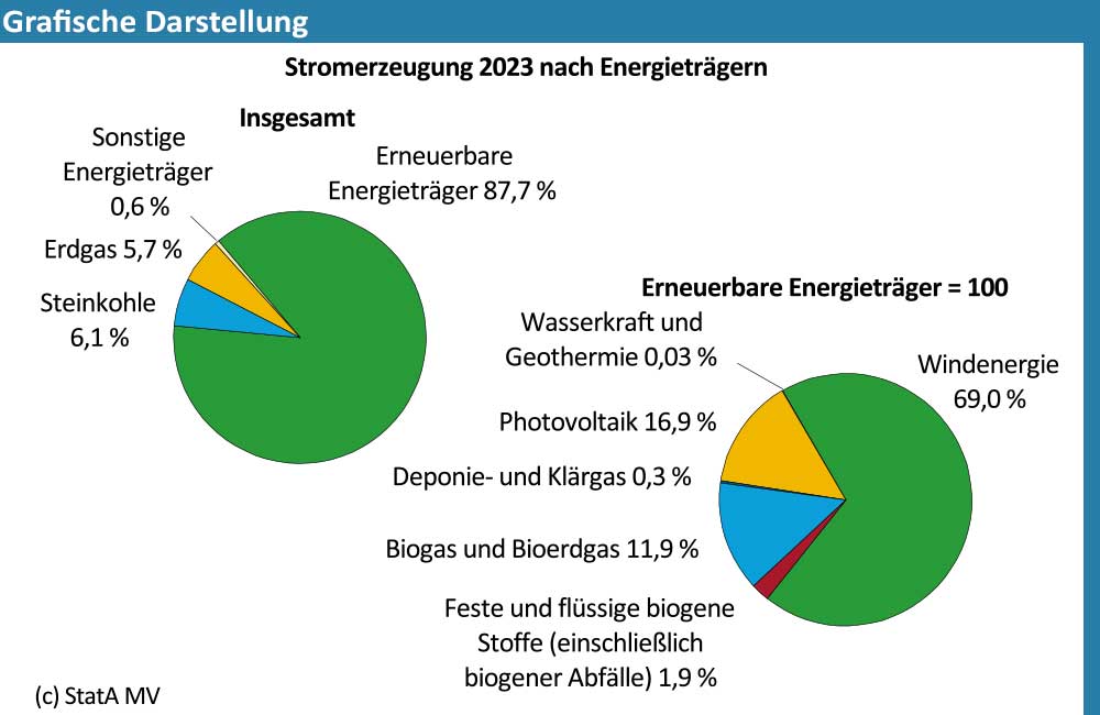 Grafische Darstellung der Stromerzeugung nach Energieträgern