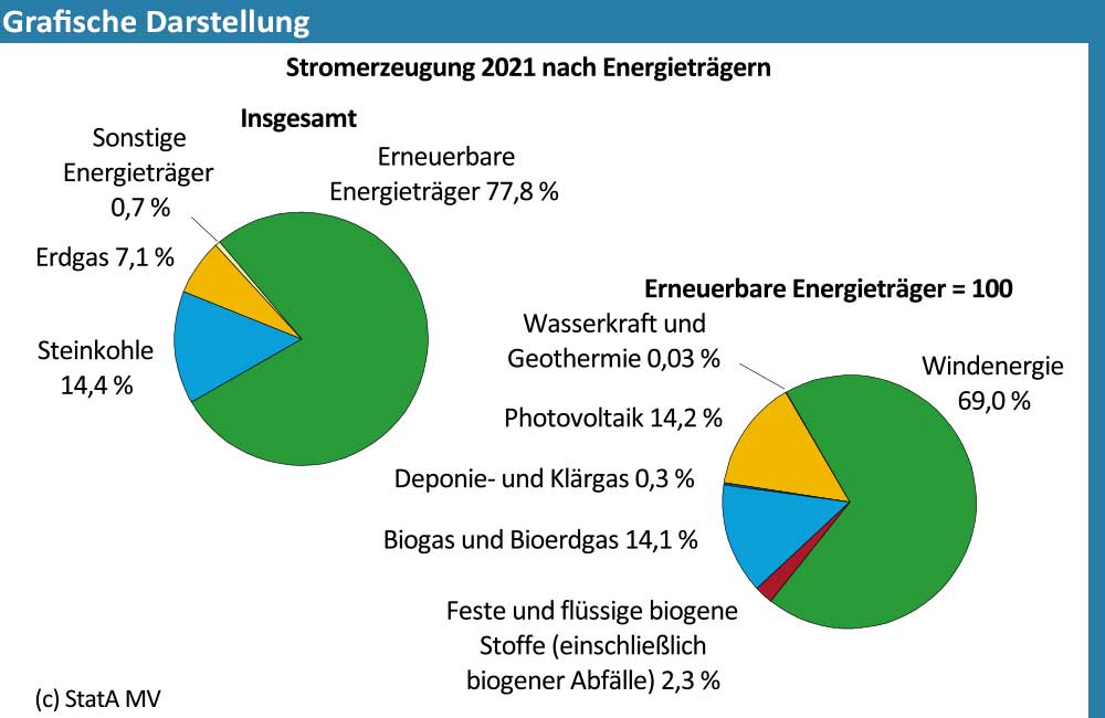 Grafische Darstellung der Stromerzeugung nach Energieträgern