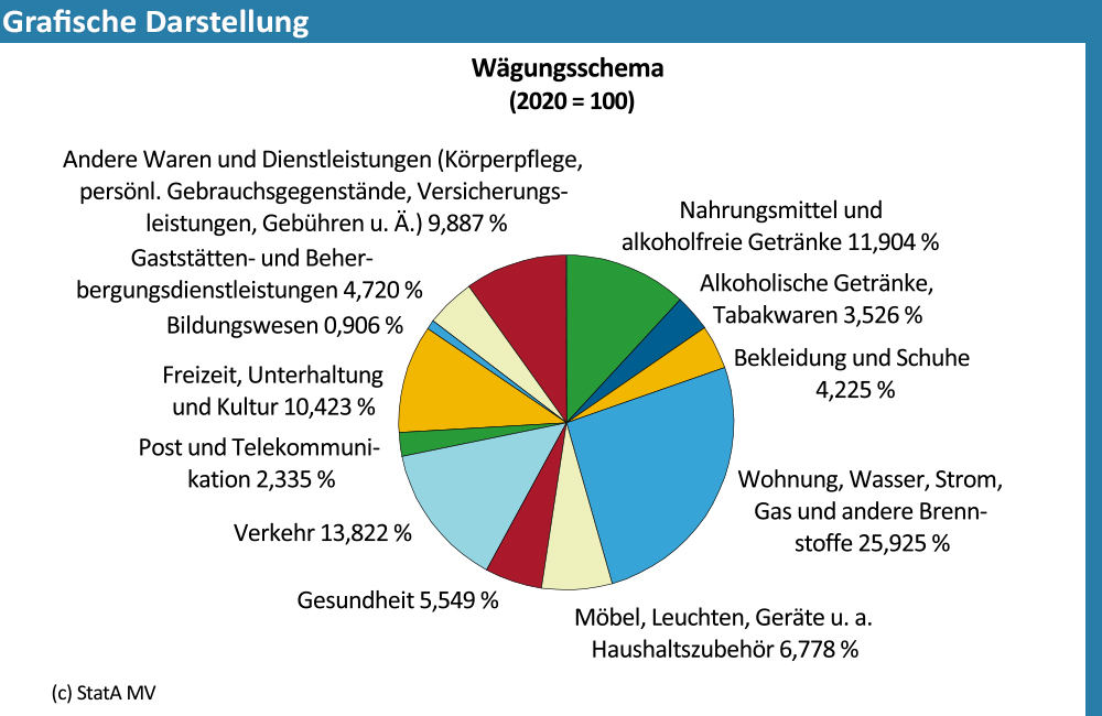 Grafische Darstellung des Wägungsschemas