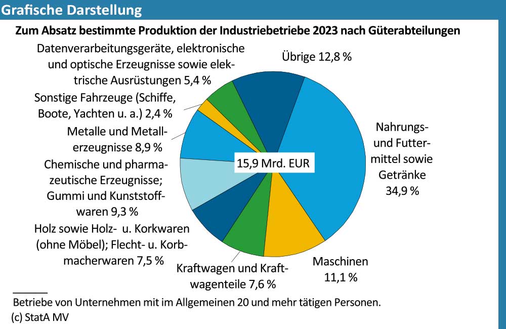 Grafische Darstellung der zum Absatz bestimmten Produktion der Industriebetriebe nach Güterabteilungen