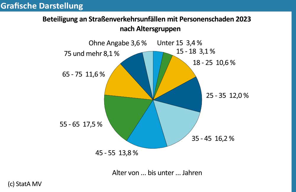 Grafische Darstellung der Beteiligung an Straßenverkehrsunfällen mit Personenschaden nach Altersgruppen