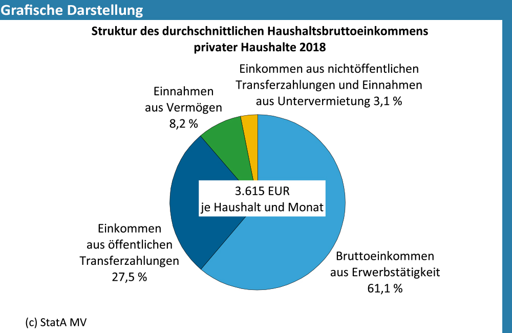 Grafische Darstellung der Struktur des durchschnittlichen Haushaltsbruttoeinkommens privater Haushalte