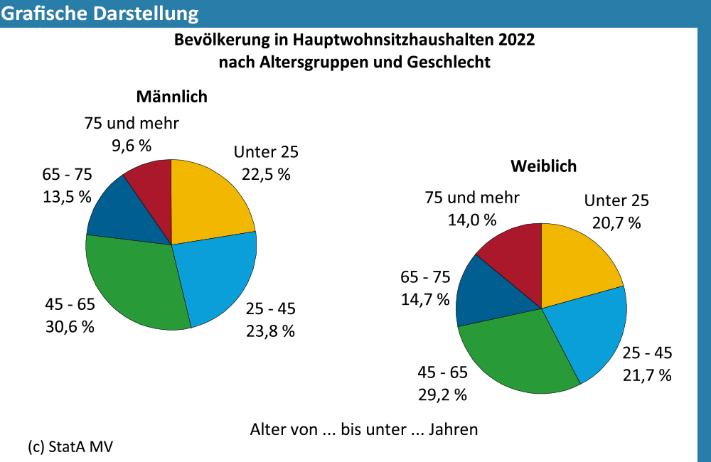 Grafische Darstellung der Bevölkerung in Hauptwohnsitzhaushalten nach Altersgruppen und Geschlecht