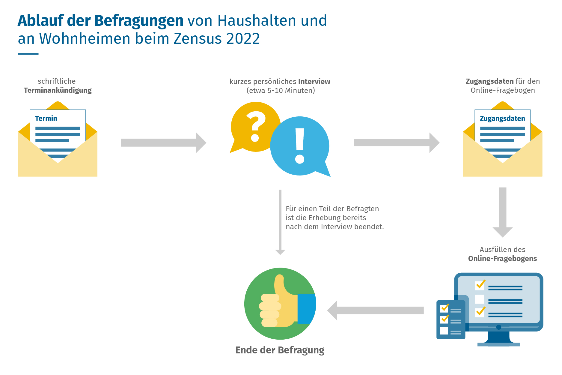 Zensus 2022, grafische Darstellung, Ablauf der Befragungen